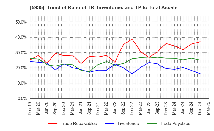 5935 GANTAN BEAUTY INDUSTRY CO.,LTD.: Trend of Ratio of TR, Inventories and TP to Total Assets