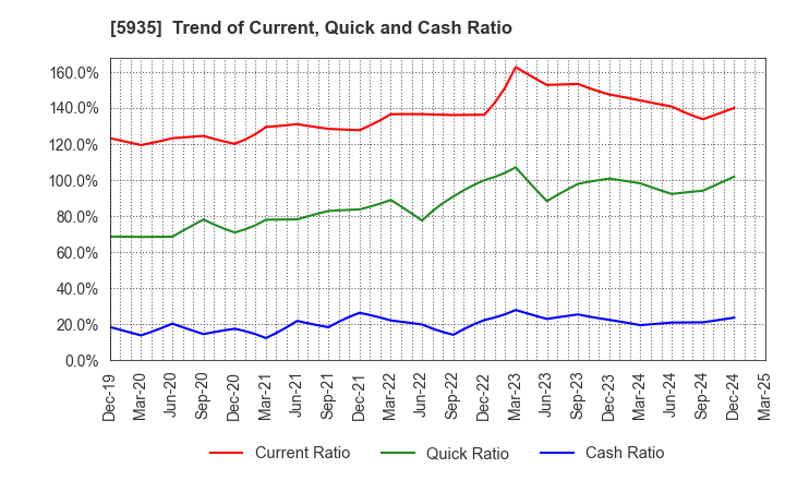 5935 GANTAN BEAUTY INDUSTRY CO.,LTD.: Trend of Current, Quick and Cash Ratio