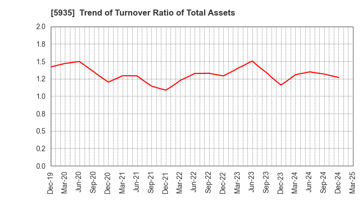 5935 GANTAN BEAUTY INDUSTRY CO.,LTD.: Trend of Turnover Ratio of Total Assets
