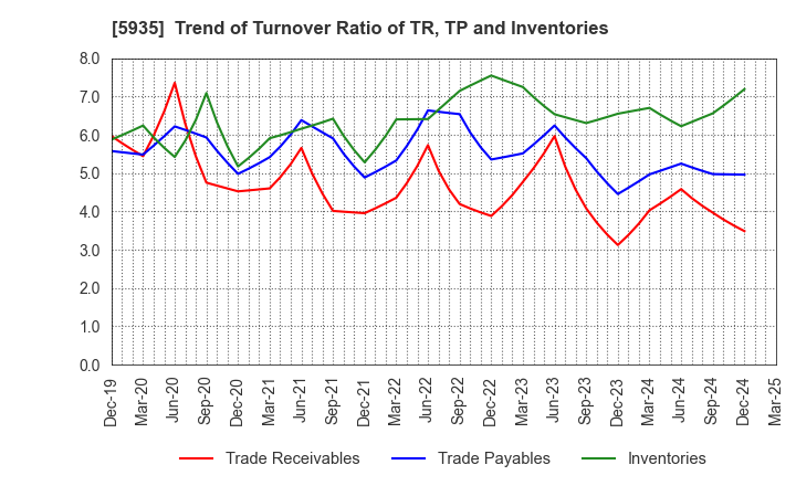5935 GANTAN BEAUTY INDUSTRY CO.,LTD.: Trend of Turnover Ratio of TR, TP and Inventories