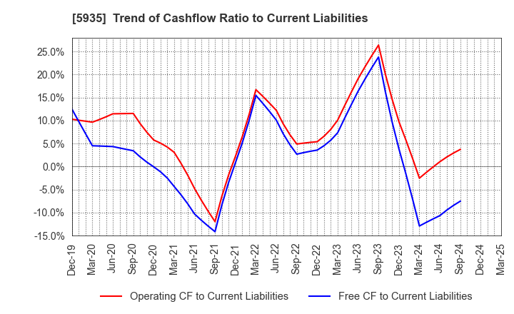 5935 GANTAN BEAUTY INDUSTRY CO.,LTD.: Trend of Cashflow Ratio to Current Liabilities