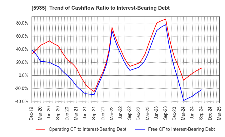 5935 GANTAN BEAUTY INDUSTRY CO.,LTD.: Trend of Cashflow Ratio to Interest-Bearing Debt