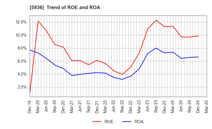 5936 TOYO SHUTTER CO.,LTD.: Trend of ROE and ROA