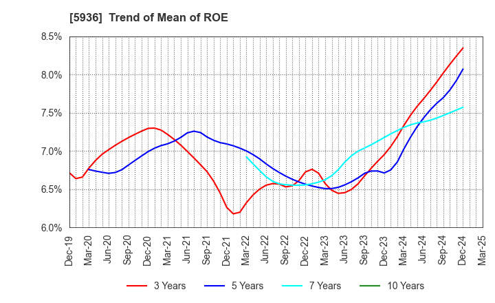 5936 TOYO SHUTTER CO.,LTD.: Trend of Mean of ROE