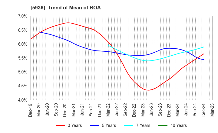 5936 TOYO SHUTTER CO.,LTD.: Trend of Mean of ROA