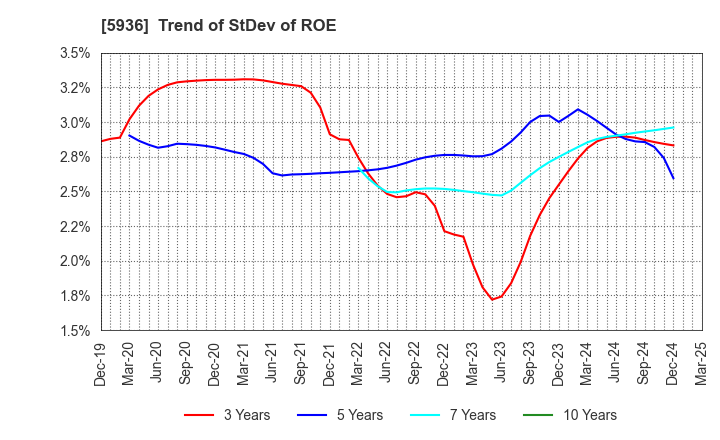 5936 TOYO SHUTTER CO.,LTD.: Trend of StDev of ROE