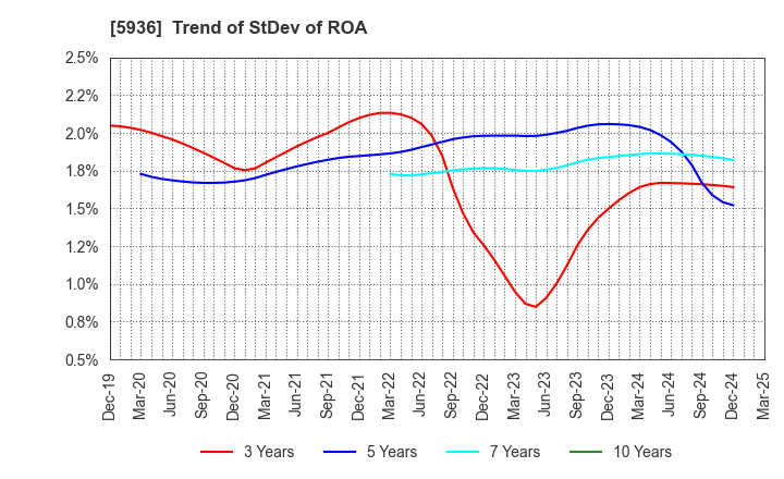 5936 TOYO SHUTTER CO.,LTD.: Trend of StDev of ROA