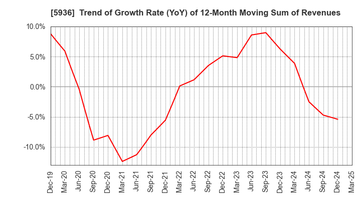 5936 TOYO SHUTTER CO.,LTD.: Trend of Growth Rate (YoY) of 12-Month Moving Sum of Revenues