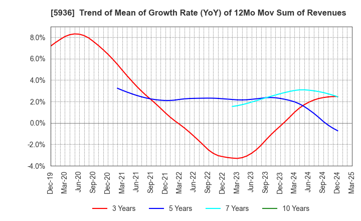 5936 TOYO SHUTTER CO.,LTD.: Trend of Mean of Growth Rate (YoY) of 12Mo Mov Sum of Revenues