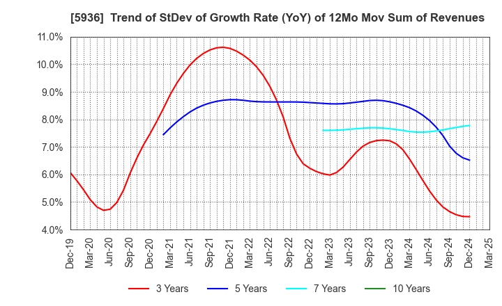 5936 TOYO SHUTTER CO.,LTD.: Trend of StDev of Growth Rate (YoY) of 12Mo Mov Sum of Revenues