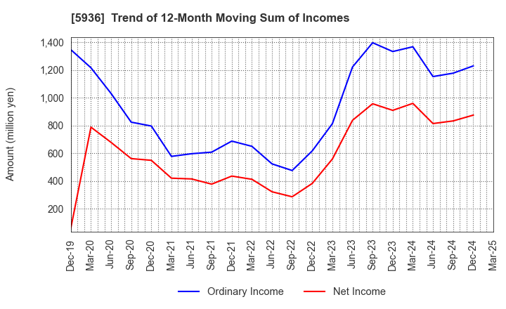 5936 TOYO SHUTTER CO.,LTD.: Trend of 12-Month Moving Sum of Incomes