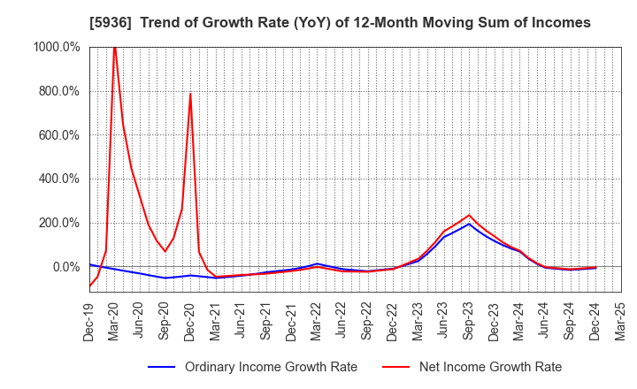 5936 TOYO SHUTTER CO.,LTD.: Trend of Growth Rate (YoY) of 12-Month Moving Sum of Incomes