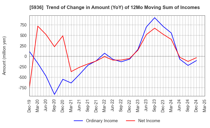 5936 TOYO SHUTTER CO.,LTD.: Trend of Change in Amount (YoY) of 12Mo Moving Sum of Incomes