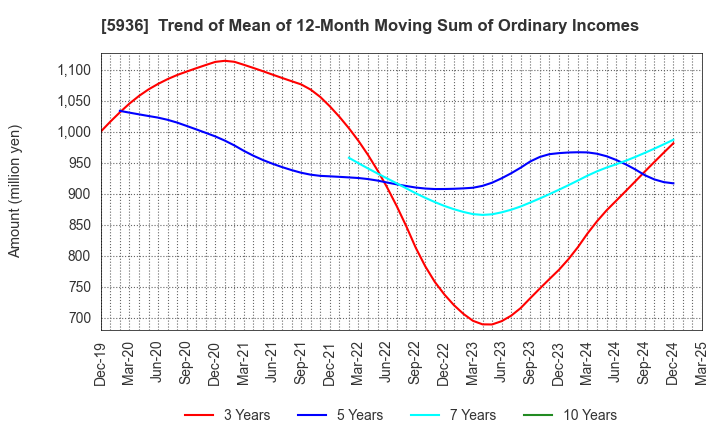 5936 TOYO SHUTTER CO.,LTD.: Trend of Mean of 12-Month Moving Sum of Ordinary Incomes