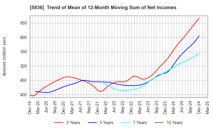 5936 TOYO SHUTTER CO.,LTD.: Trend of Mean of 12-Month Moving Sum of Net Incomes