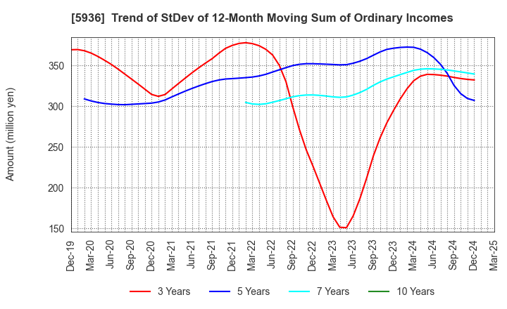 5936 TOYO SHUTTER CO.,LTD.: Trend of StDev of 12-Month Moving Sum of Ordinary Incomes