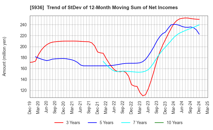 5936 TOYO SHUTTER CO.,LTD.: Trend of StDev of 12-Month Moving Sum of Net Incomes