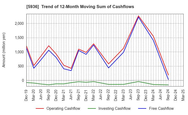 5936 TOYO SHUTTER CO.,LTD.: Trend of 12-Month Moving Sum of Cashflows