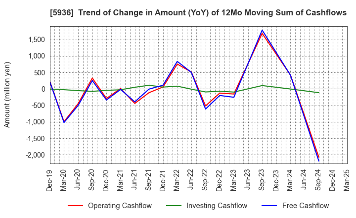 5936 TOYO SHUTTER CO.,LTD.: Trend of Change in Amount (YoY) of 12Mo Moving Sum of Cashflows