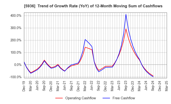5936 TOYO SHUTTER CO.,LTD.: Trend of Growth Rate (YoY) of 12-Month Moving Sum of Cashflows