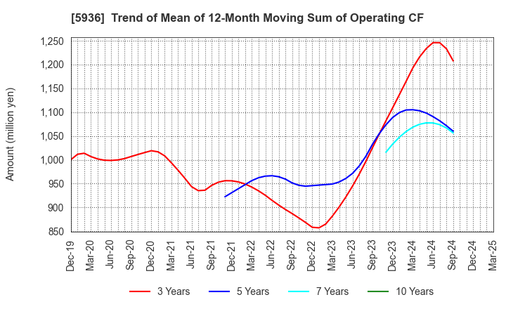 5936 TOYO SHUTTER CO.,LTD.: Trend of Mean of 12-Month Moving Sum of Operating CF