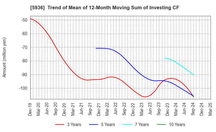 5936 TOYO SHUTTER CO.,LTD.: Trend of Mean of 12-Month Moving Sum of Investing CF