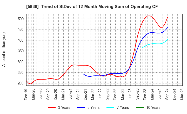 5936 TOYO SHUTTER CO.,LTD.: Trend of StDev of 12-Month Moving Sum of Operating CF