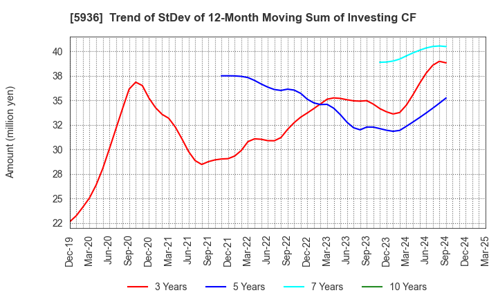 5936 TOYO SHUTTER CO.,LTD.: Trend of StDev of 12-Month Moving Sum of Investing CF