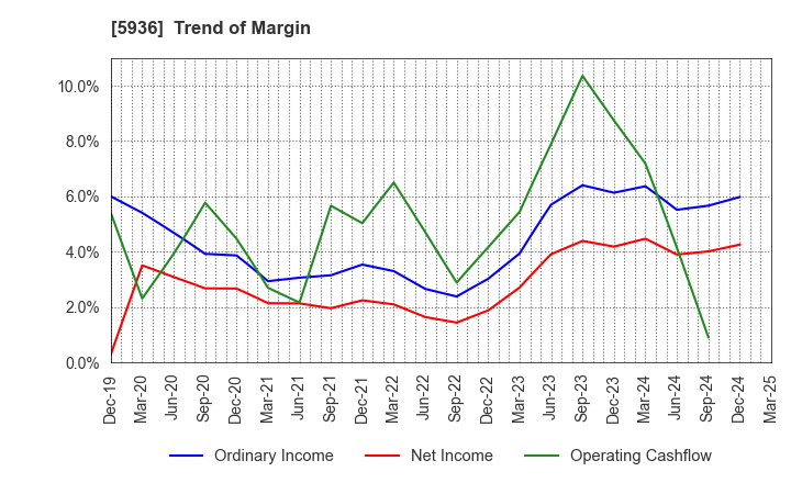 5936 TOYO SHUTTER CO.,LTD.: Trend of Margin