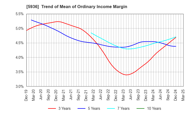 5936 TOYO SHUTTER CO.,LTD.: Trend of Mean of Ordinary Income Margin