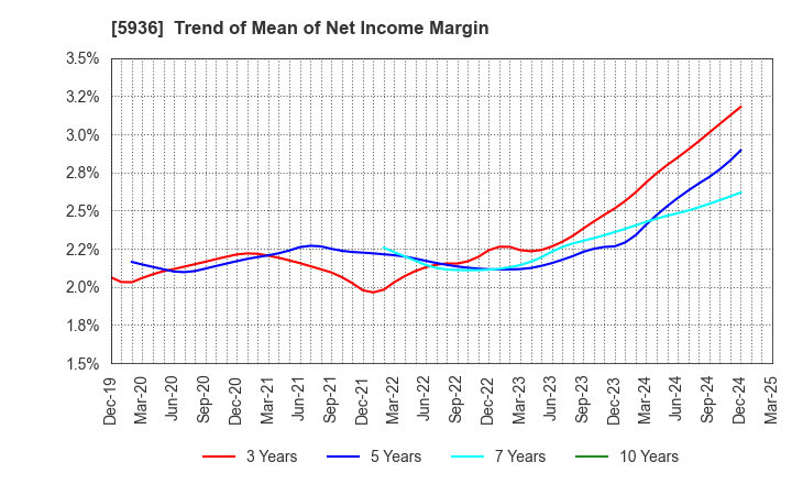 5936 TOYO SHUTTER CO.,LTD.: Trend of Mean of Net Income Margin