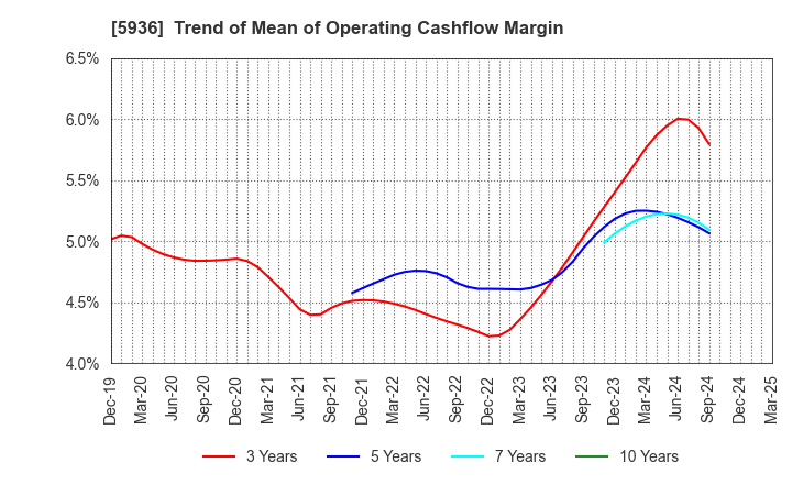 5936 TOYO SHUTTER CO.,LTD.: Trend of Mean of Operating Cashflow Margin