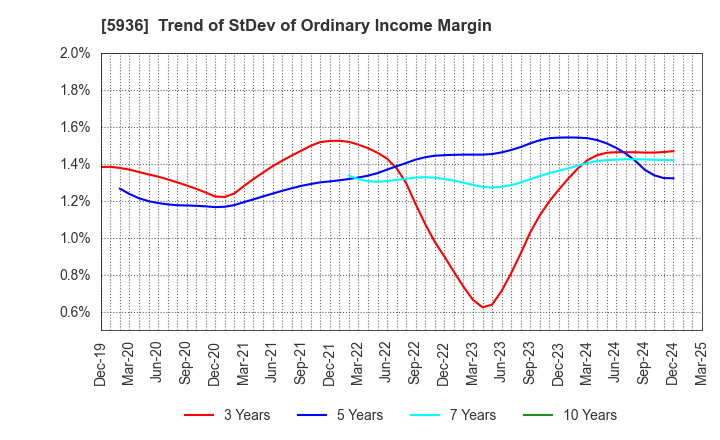 5936 TOYO SHUTTER CO.,LTD.: Trend of StDev of Ordinary Income Margin