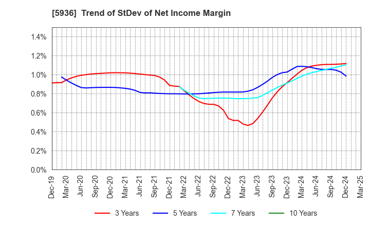 5936 TOYO SHUTTER CO.,LTD.: Trend of StDev of Net Income Margin