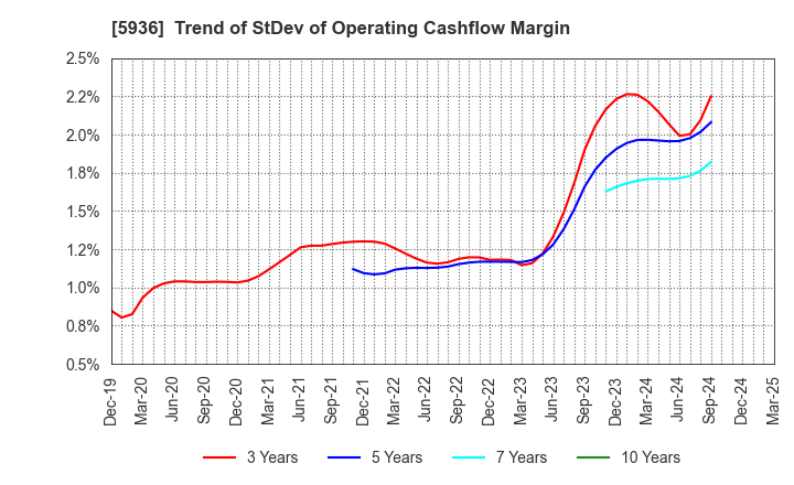 5936 TOYO SHUTTER CO.,LTD.: Trend of StDev of Operating Cashflow Margin