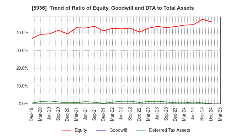 5936 TOYO SHUTTER CO.,LTD.: Trend of Ratio of Equity, Goodwill and DTA to Total Assets