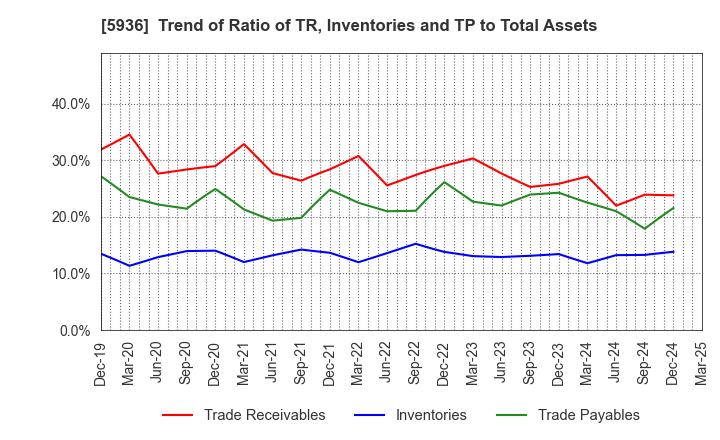 5936 TOYO SHUTTER CO.,LTD.: Trend of Ratio of TR, Inventories and TP to Total Assets