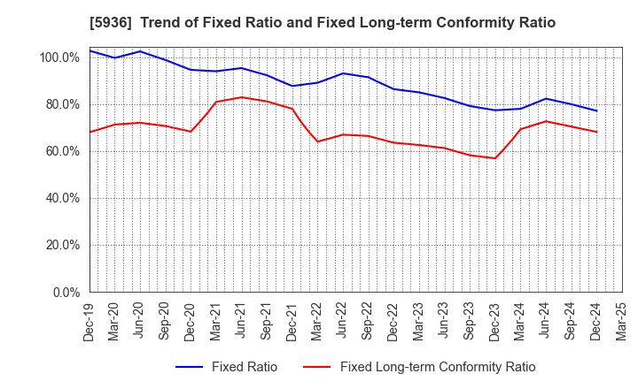 5936 TOYO SHUTTER CO.,LTD.: Trend of Fixed Ratio and Fixed Long-term Conformity Ratio