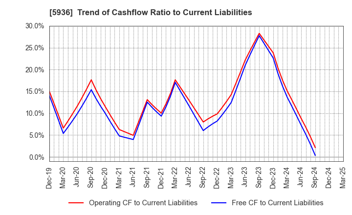 5936 TOYO SHUTTER CO.,LTD.: Trend of Cashflow Ratio to Current Liabilities