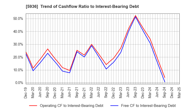 5936 TOYO SHUTTER CO.,LTD.: Trend of Cashflow Ratio to Interest-Bearing Debt
