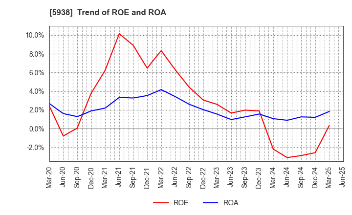 5938 LIXIL Corporation: Trend of ROE and ROA