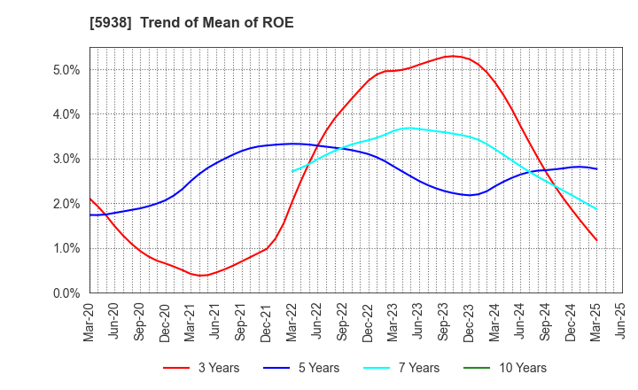 5938 LIXIL Corporation: Trend of Mean of ROE