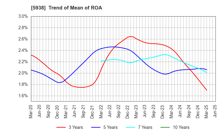 5938 LIXIL Corporation: Trend of Mean of ROA