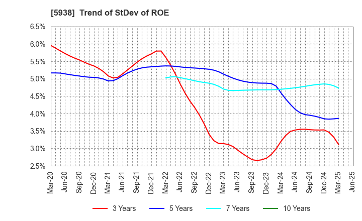 5938 LIXIL Corporation: Trend of StDev of ROE