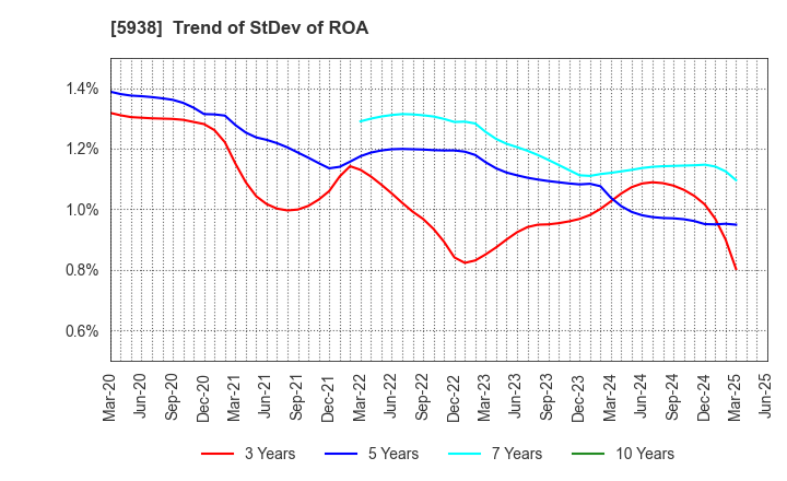 5938 LIXIL Corporation: Trend of StDev of ROA