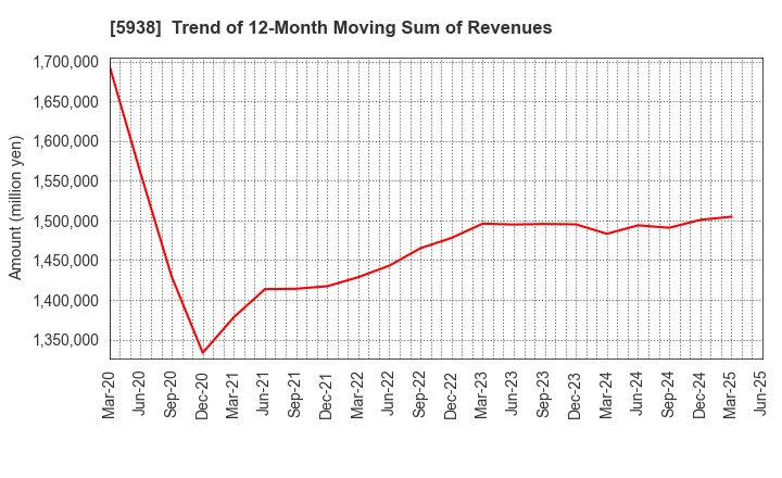 5938 LIXIL Corporation: Trend of 12-Month Moving Sum of Revenues