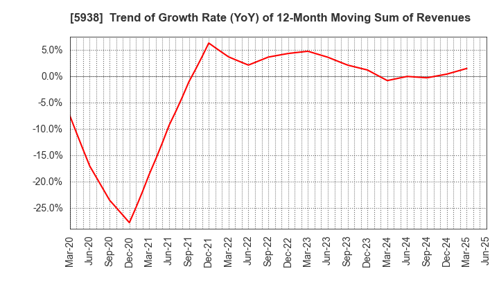 5938 LIXIL Corporation: Trend of Growth Rate (YoY) of 12-Month Moving Sum of Revenues