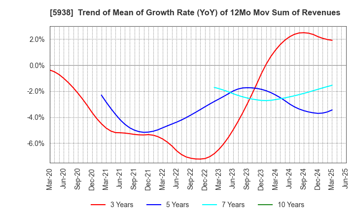 5938 LIXIL Corporation: Trend of Mean of Growth Rate (YoY) of 12Mo Mov Sum of Revenues