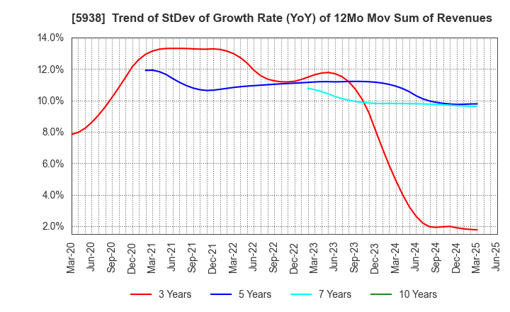 5938 LIXIL Corporation: Trend of StDev of Growth Rate (YoY) of 12Mo Mov Sum of Revenues