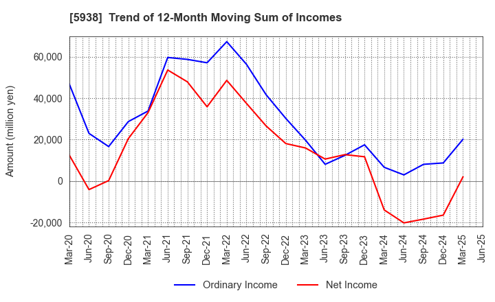 5938 LIXIL Corporation: Trend of 12-Month Moving Sum of Incomes